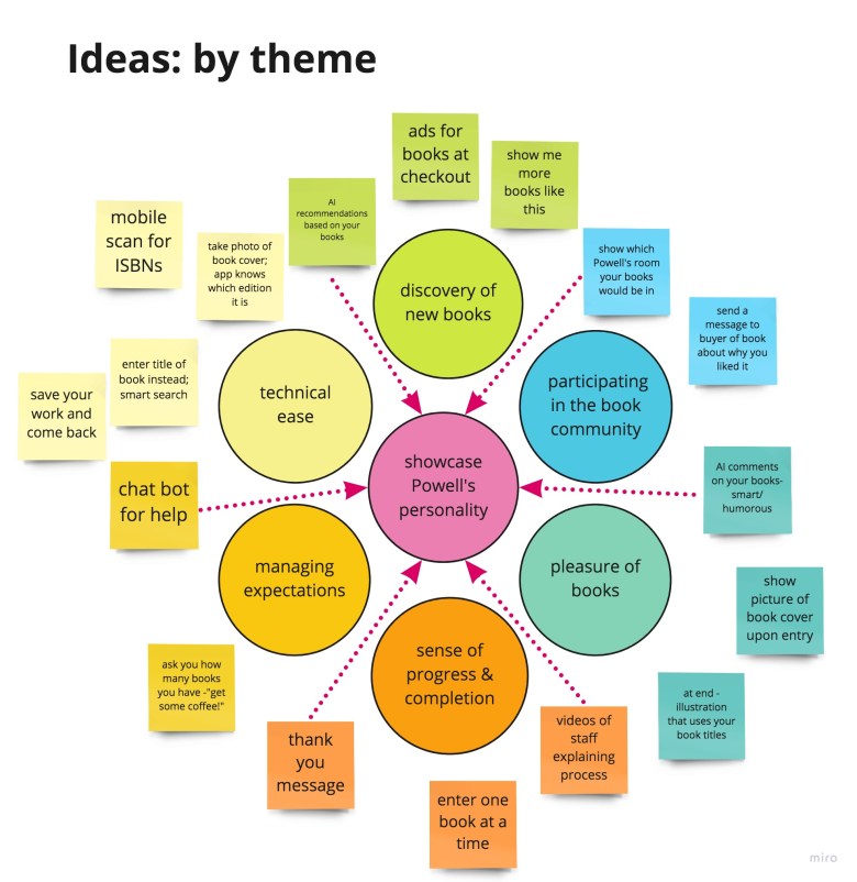 ideas clustered by theme: Powell's personality, technical ease, managing expectations, discovering new books, etc. 