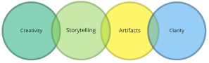 Creativity, Storytelling, Artifacts, Clarity