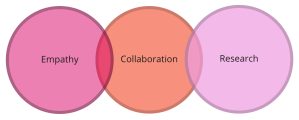 Empathy, Collaboration, Research