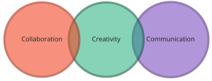 Collaboration, Creativity, Communication